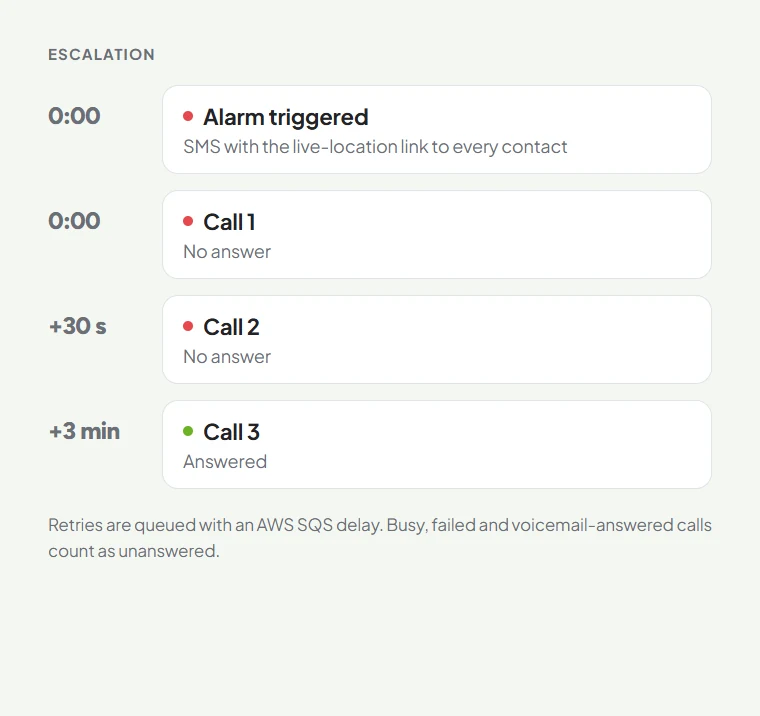 Escalation timeline: alarm SMS, call 1 not answered, call 2 after 30 seconds, call 3 after 3 minutes