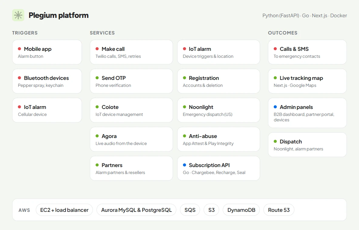 Plegium platform overview: alarm triggers, the Python and Go services, their outcomes, and the AWS services they run on