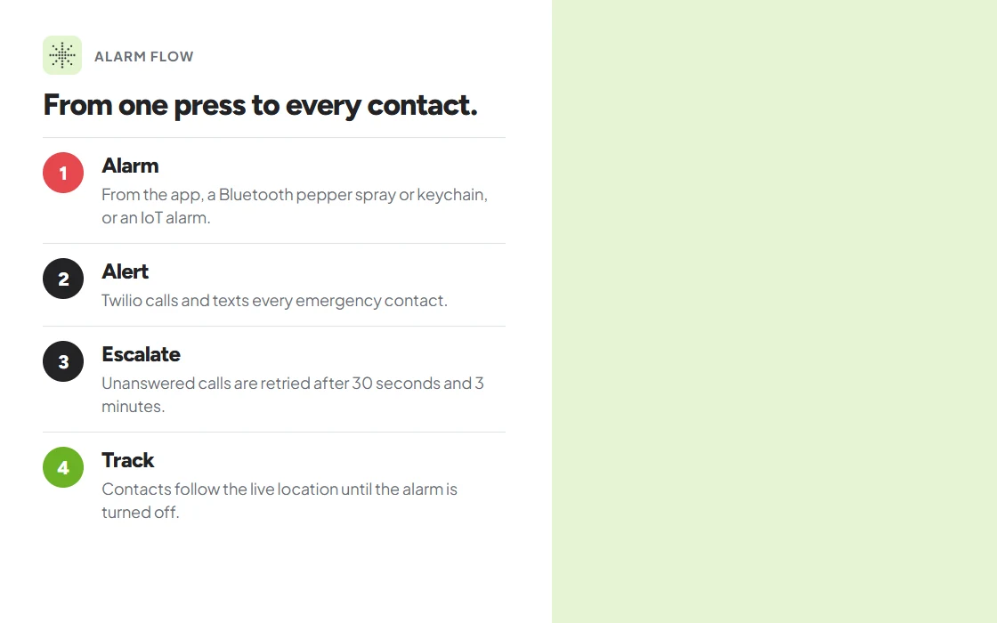 Alarm flow: alarm from the app or a device, Twilio calls and SMS, retries after 30 seconds and 3 minutes, live location tracking